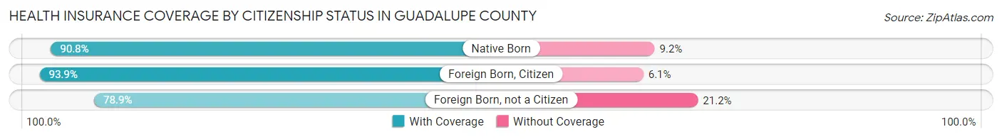 Health Insurance Coverage by Citizenship Status in Guadalupe County