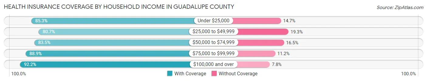 Health Insurance Coverage by Household Income in Guadalupe County