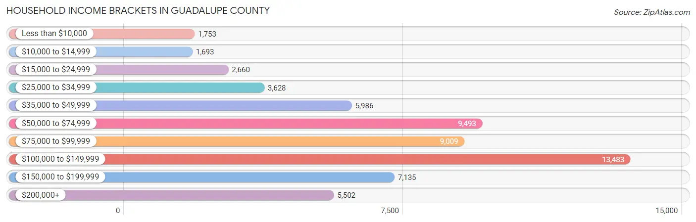 Household Income Brackets in Guadalupe County