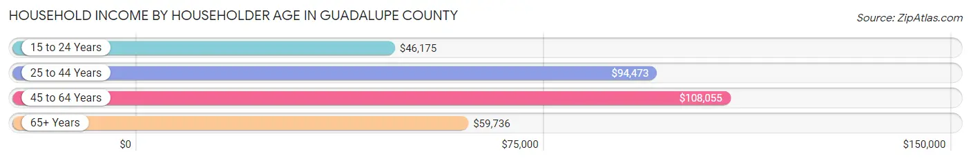 Household Income by Householder Age in Guadalupe County