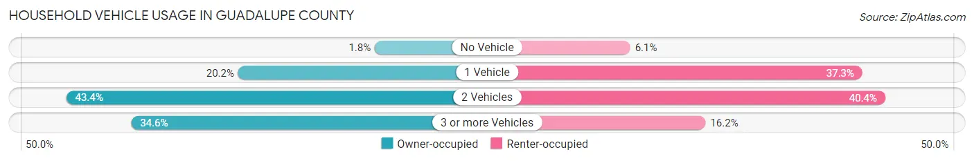 Household Vehicle Usage in Guadalupe County