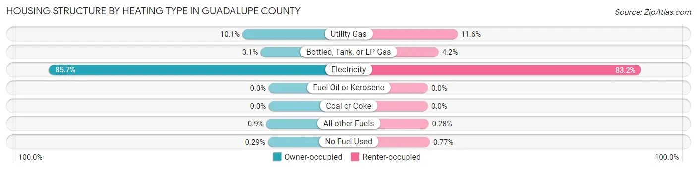 Housing Structure by Heating Type in Guadalupe County