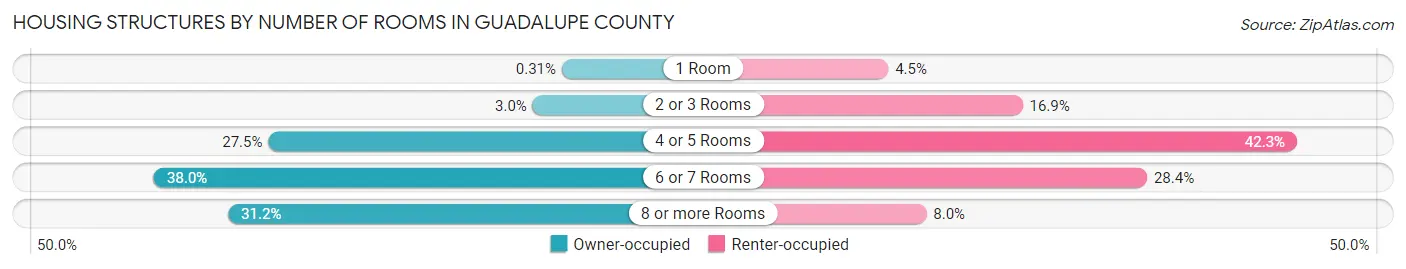 Housing Structures by Number of Rooms in Guadalupe County