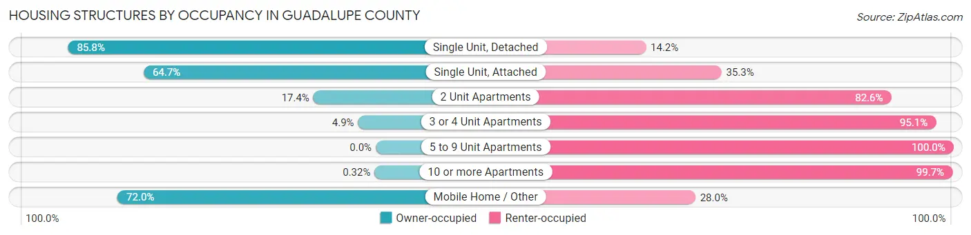 Housing Structures by Occupancy in Guadalupe County