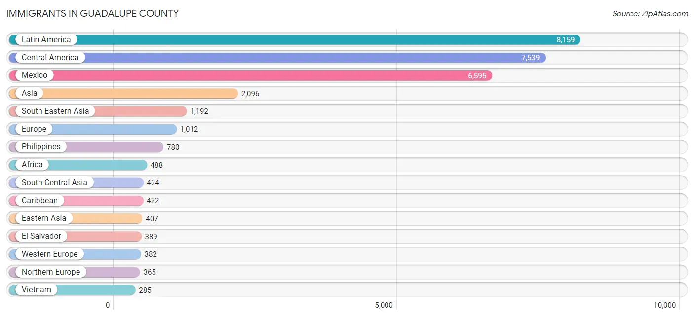 Immigrants in Guadalupe County
