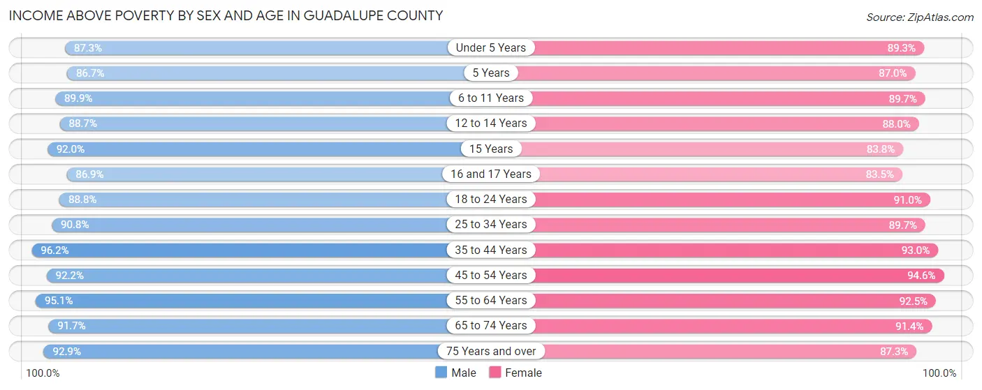 Income Above Poverty by Sex and Age in Guadalupe County