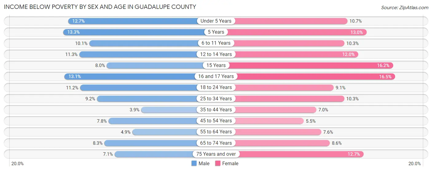 Income Below Poverty by Sex and Age in Guadalupe County