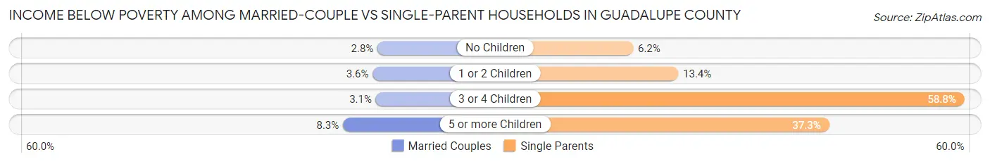 Income Below Poverty Among Married-Couple vs Single-Parent Households in Guadalupe County