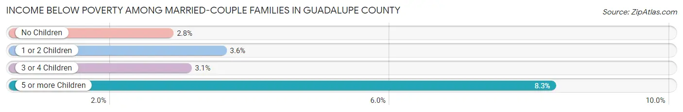 Income Below Poverty Among Married-Couple Families in Guadalupe County