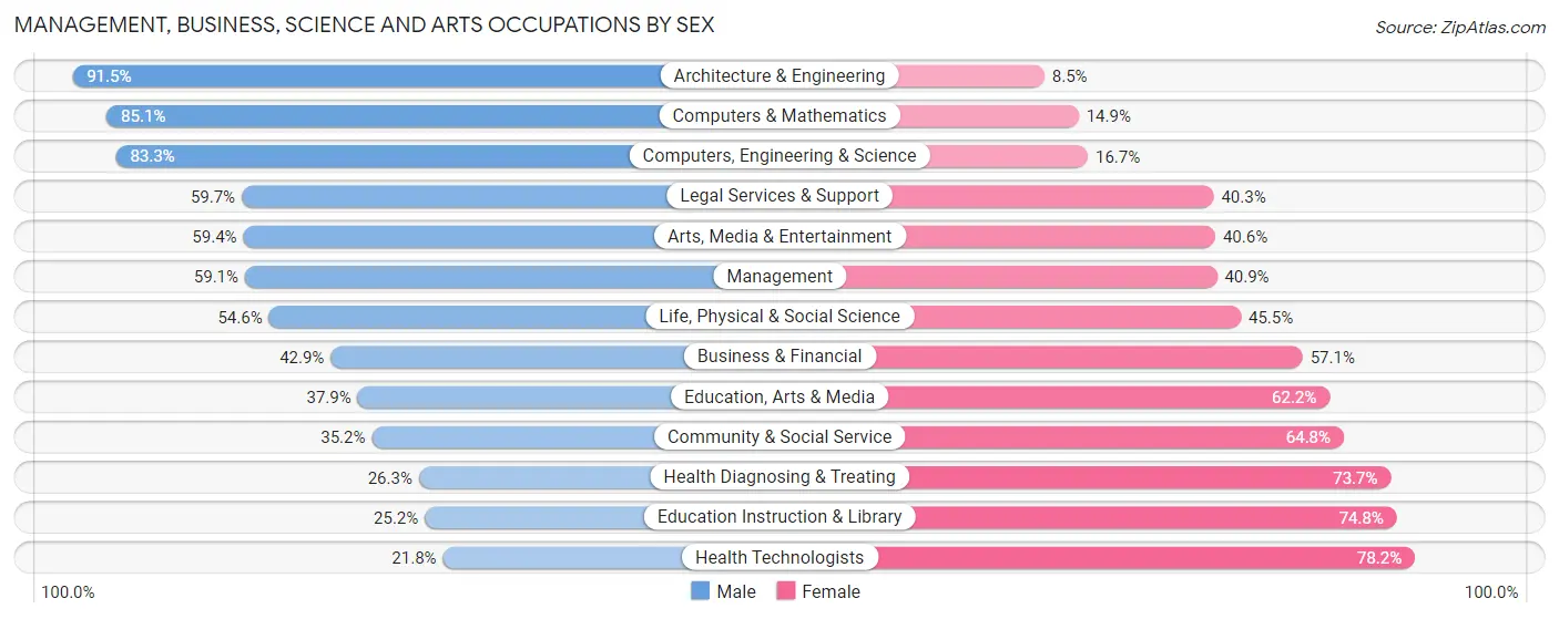 Management, Business, Science and Arts Occupations by Sex in Guadalupe County