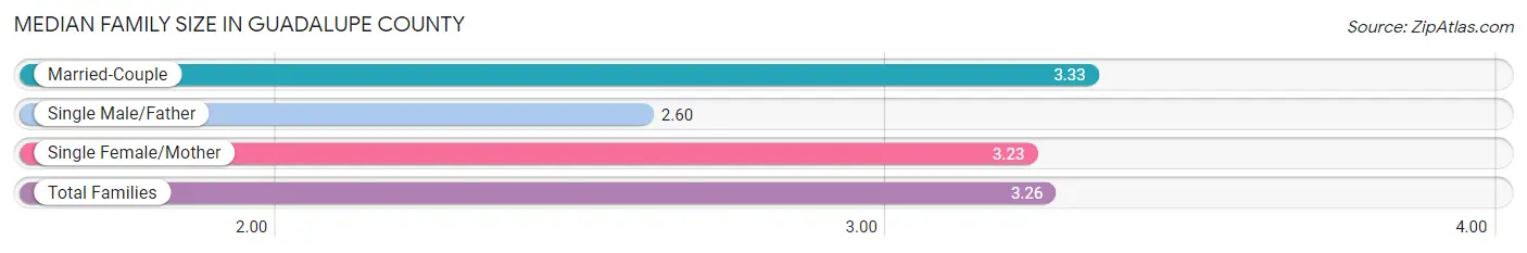 Median Family Size in Guadalupe County