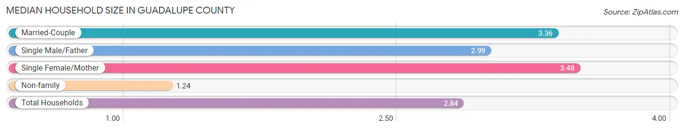 Median Household Size in Guadalupe County