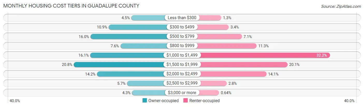Monthly Housing Cost Tiers in Guadalupe County