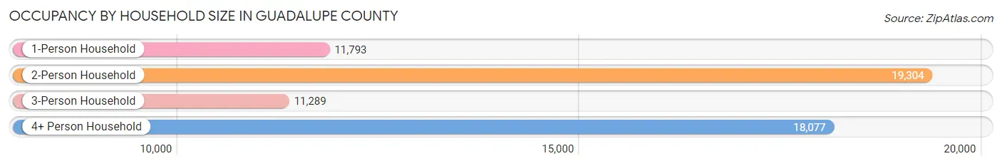 Occupancy by Household Size in Guadalupe County