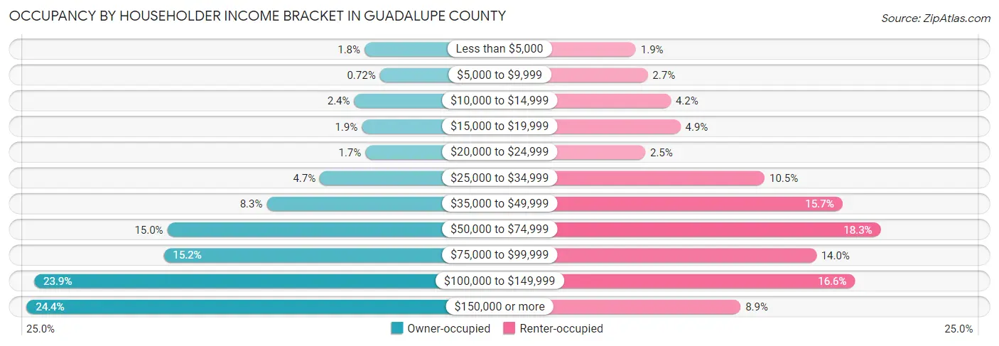 Occupancy by Householder Income Bracket in Guadalupe County