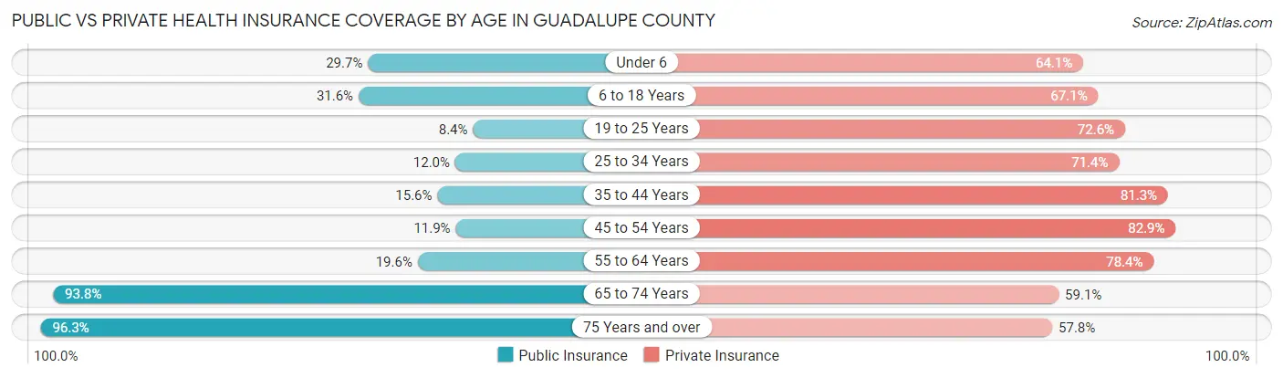 Public vs Private Health Insurance Coverage by Age in Guadalupe County