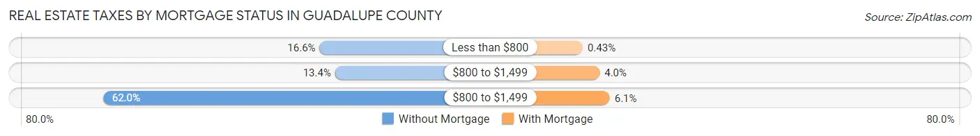 Real Estate Taxes by Mortgage Status in Guadalupe County