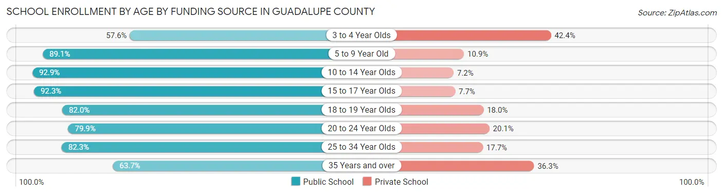 School Enrollment by Age by Funding Source in Guadalupe County