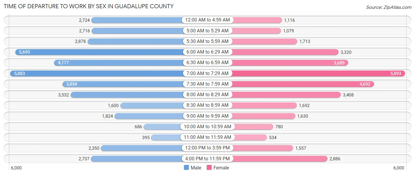 Time of Departure to Work by Sex in Guadalupe County
