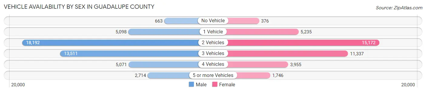 Vehicle Availability by Sex in Guadalupe County