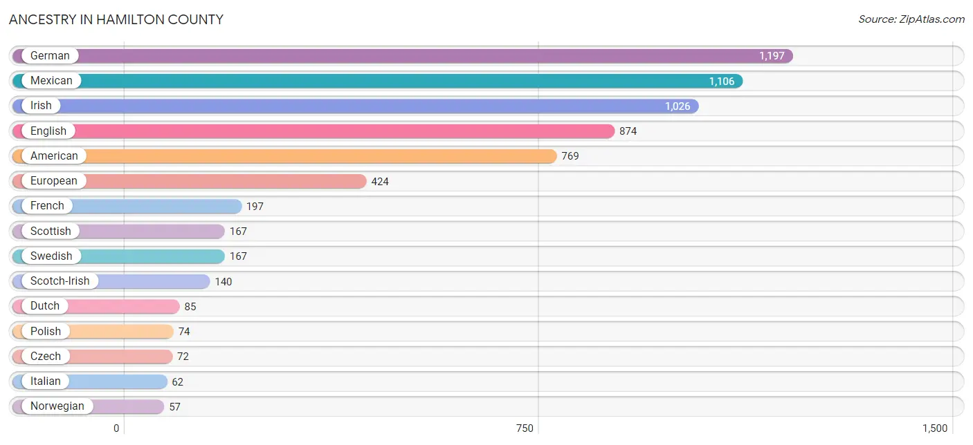 Ancestry in Hamilton County