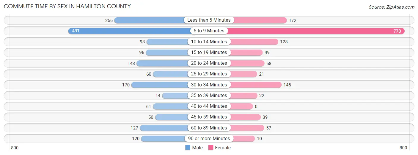 Commute Time by Sex in Hamilton County