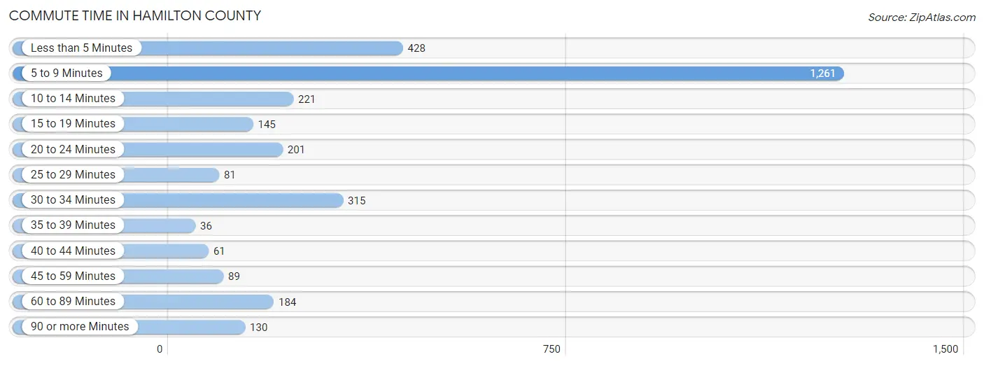 Commute Time in Hamilton County