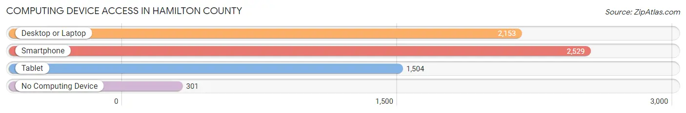 Computing Device Access in Hamilton County
