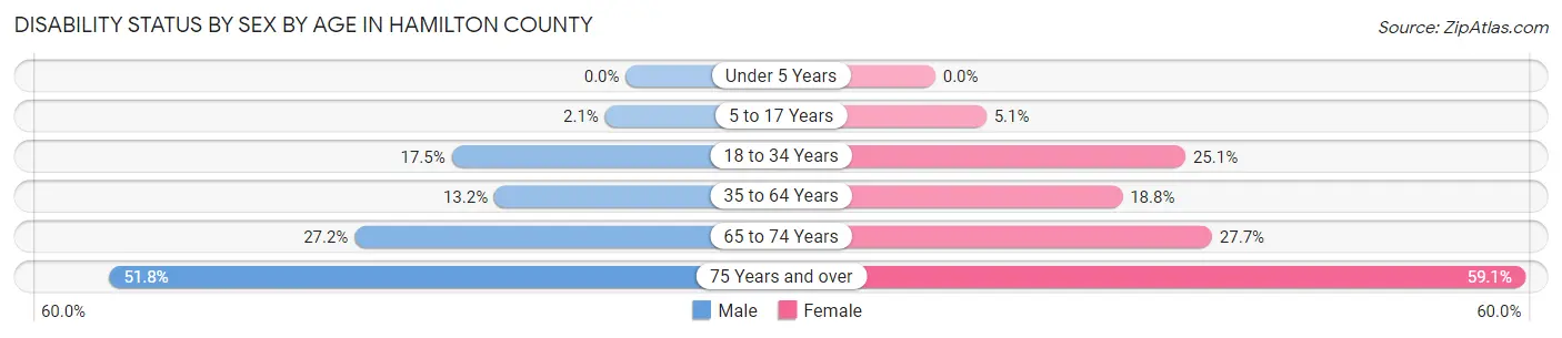 Disability Status by Sex by Age in Hamilton County