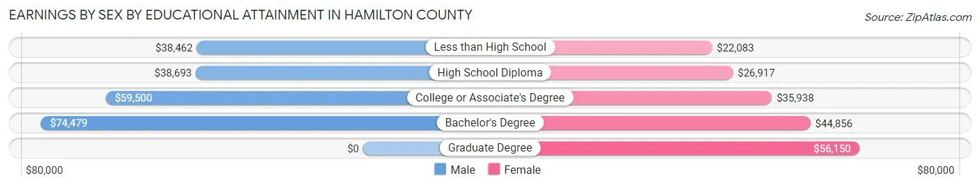 Earnings by Sex by Educational Attainment in Hamilton County