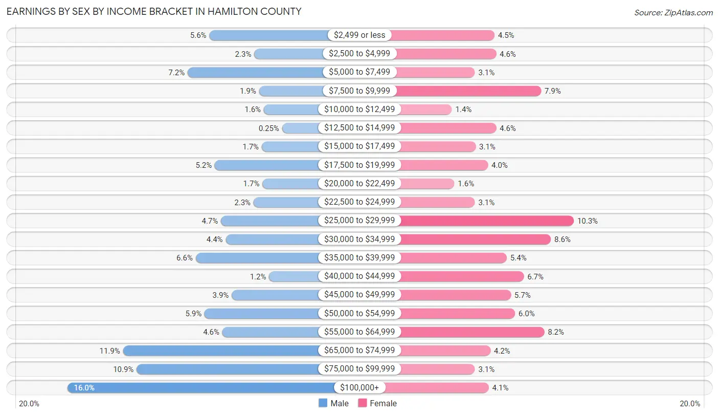 Earnings by Sex by Income Bracket in Hamilton County