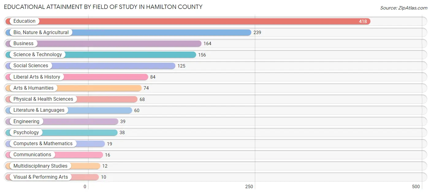 Educational Attainment by Field of Study in Hamilton County