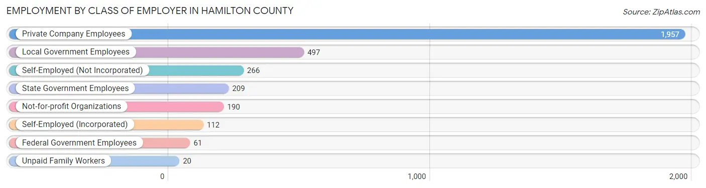 Employment by Class of Employer in Hamilton County