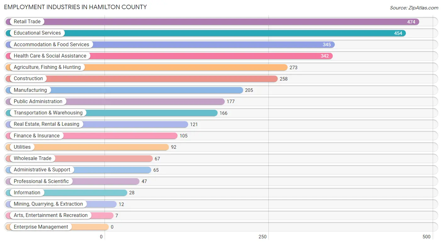Employment Industries in Hamilton County
