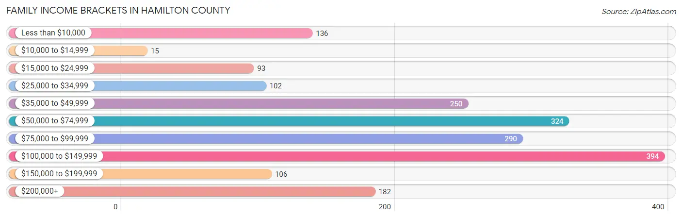 Family Income Brackets in Hamilton County