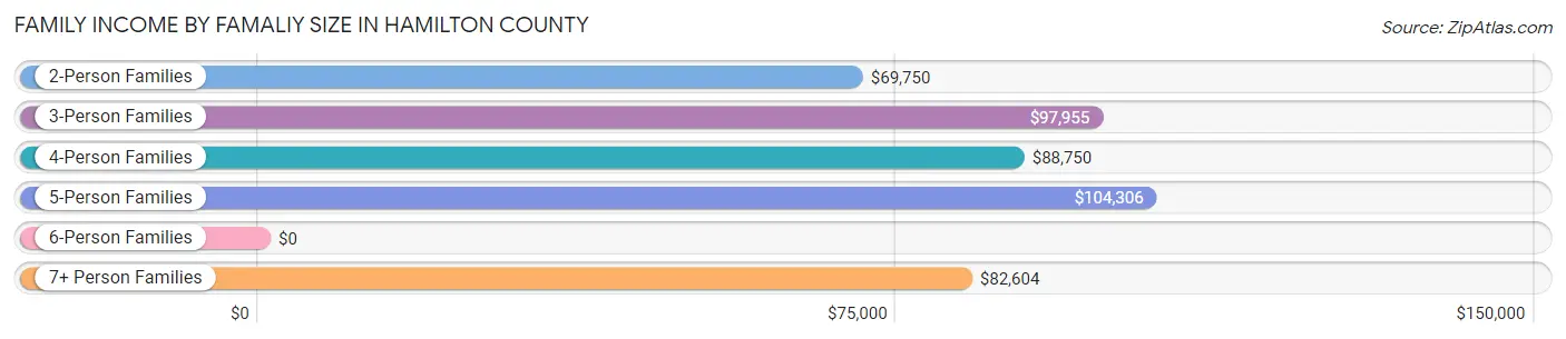 Family Income by Famaliy Size in Hamilton County