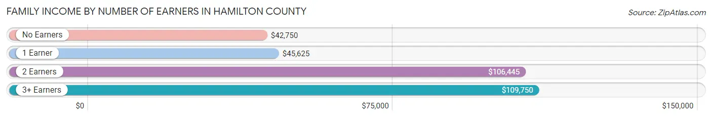 Family Income by Number of Earners in Hamilton County