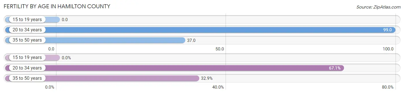 Female Fertility by Age in Hamilton County