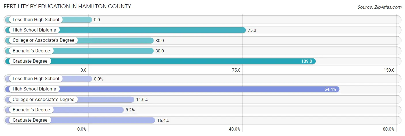 Female Fertility by Education Attainment in Hamilton County