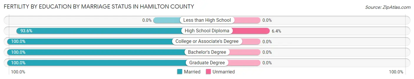 Female Fertility by Education by Marriage Status in Hamilton County