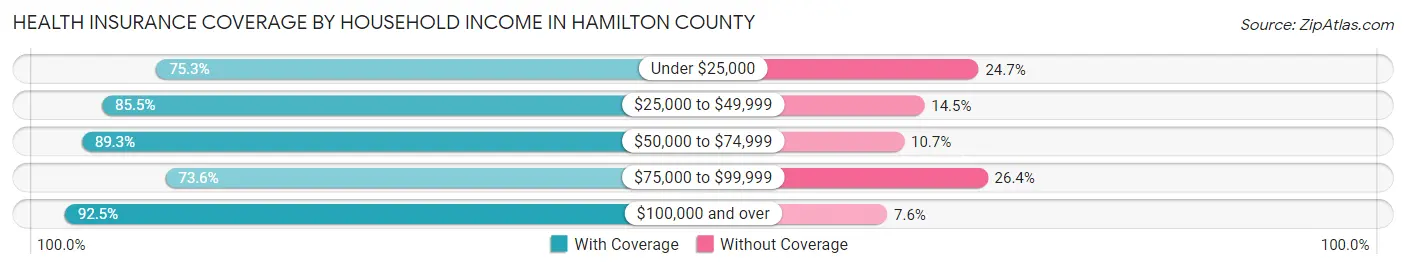 Health Insurance Coverage by Household Income in Hamilton County