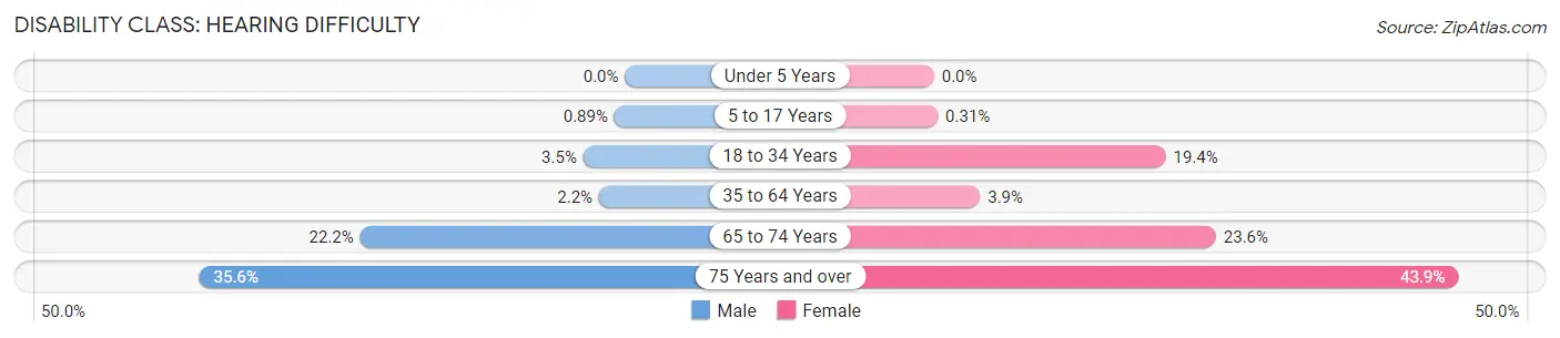 Disability in Hamilton County: <span>Hearing Difficulty</span>