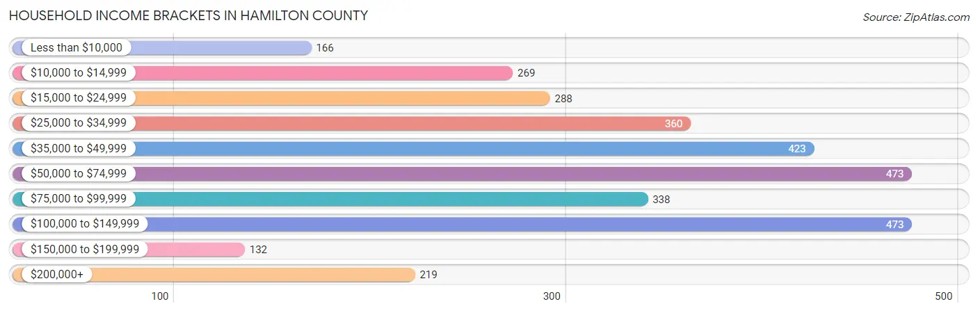 Household Income Brackets in Hamilton County