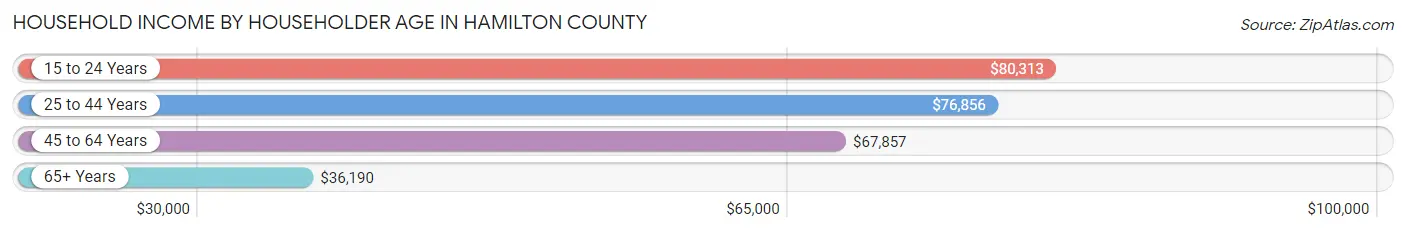 Household Income by Householder Age in Hamilton County