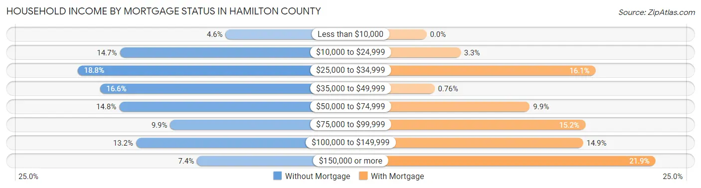 Household Income by Mortgage Status in Hamilton County