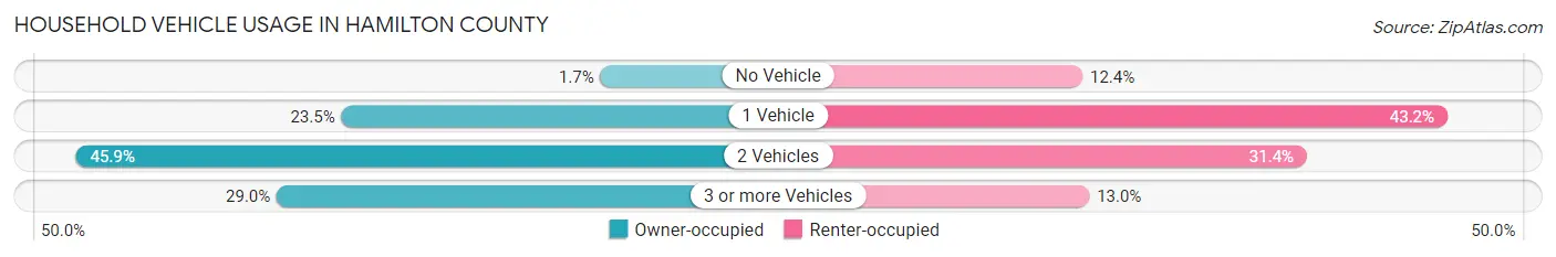 Household Vehicle Usage in Hamilton County