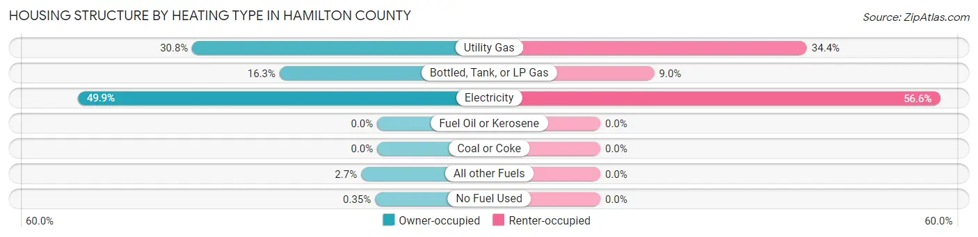 Housing Structure by Heating Type in Hamilton County