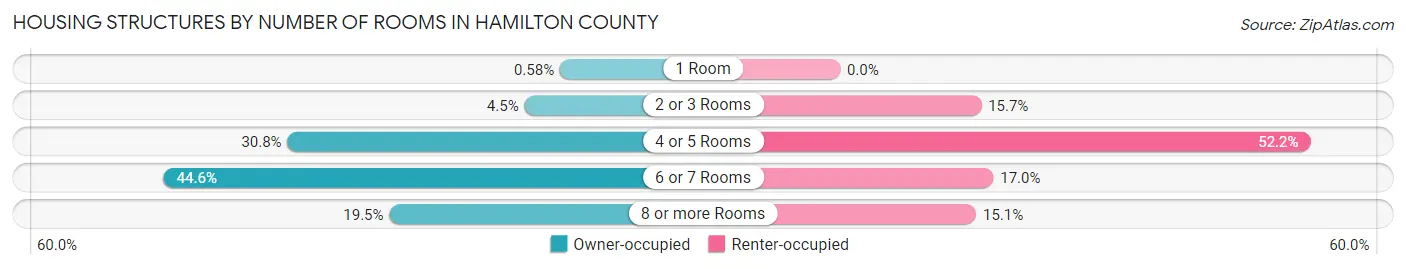 Housing Structures by Number of Rooms in Hamilton County