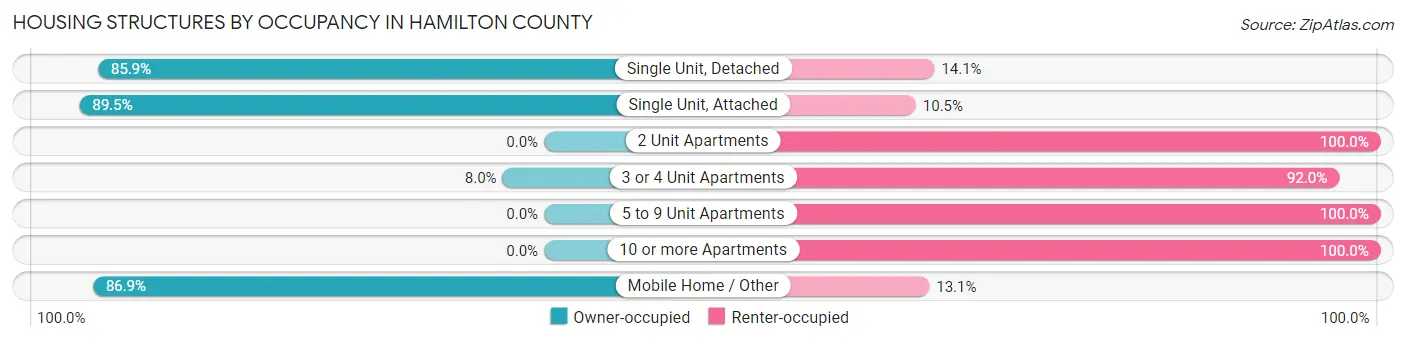 Housing Structures by Occupancy in Hamilton County