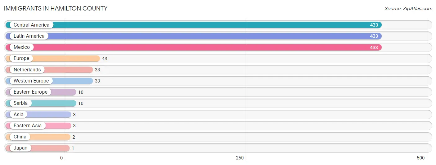 Immigrants in Hamilton County